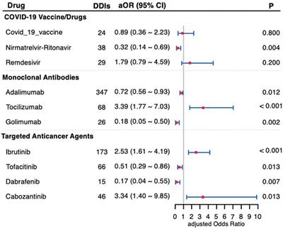 Interactions of warfarin with COVID-19 vaccine/drugs, monoclonal antibodies, and targeted anticancer agents from real-world data mining